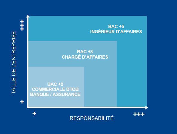 Comprendre les métiers de commercial BtoB