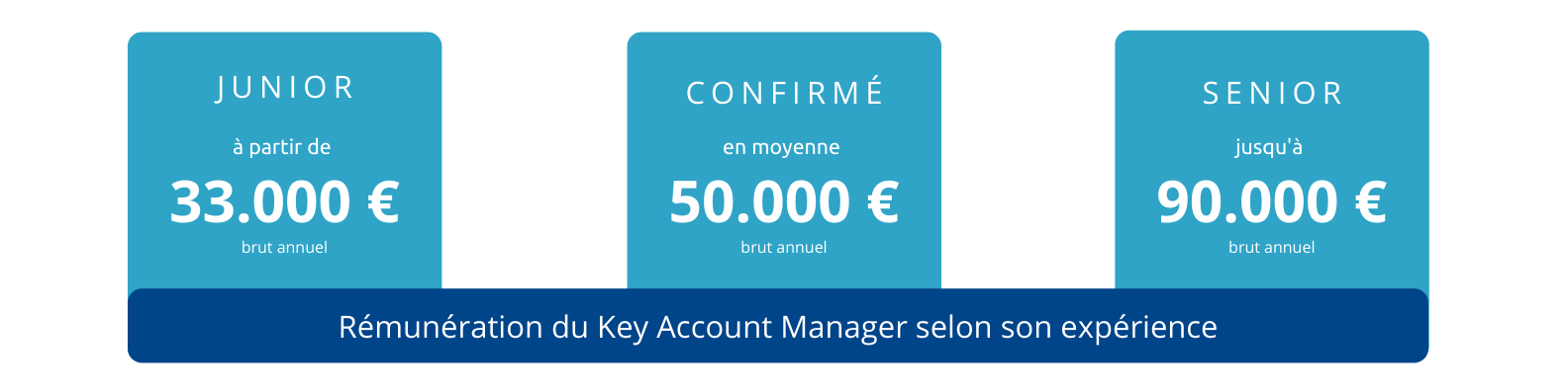 euridis-ecole-de-commerce-vente-marketing-page-metier-key-account-manager-salaire-metiers-du-web