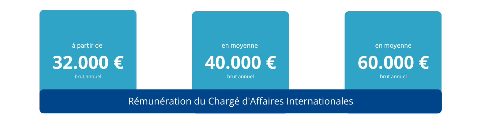 Le salaire du Chargé d'Affaires Internationales