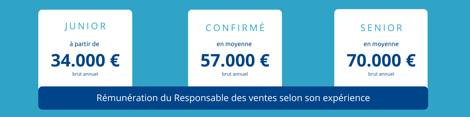 Le salaire d’un Responsable des ventes