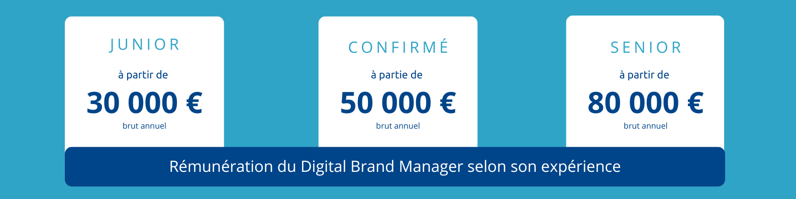 Le salaire d’un Digital Brand Manager